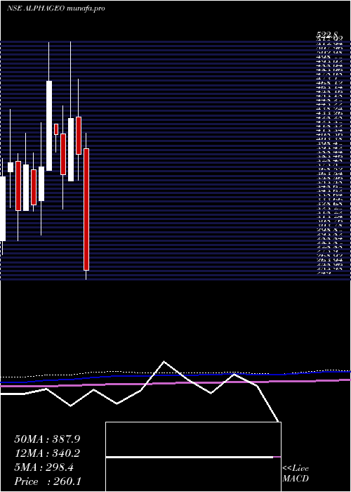  monthly chart AlphageoIndia