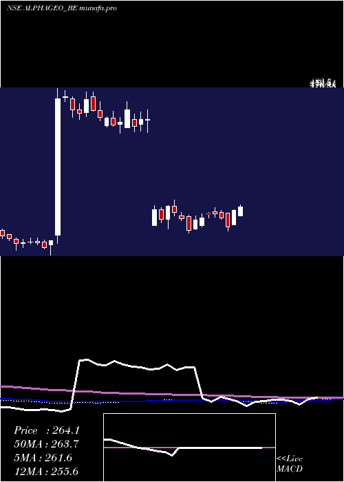 weekly chart AlphageoIndia