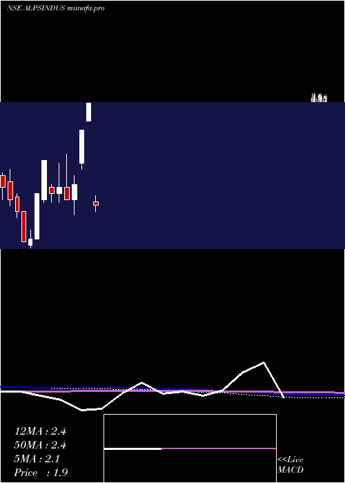 monthly chart AlpsIndustries