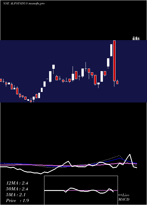 weekly chart AlpsIndustries