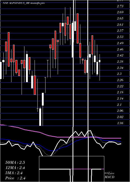 Daily chart AlpsIndustries