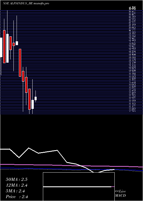 monthly chart AlpsIndustries