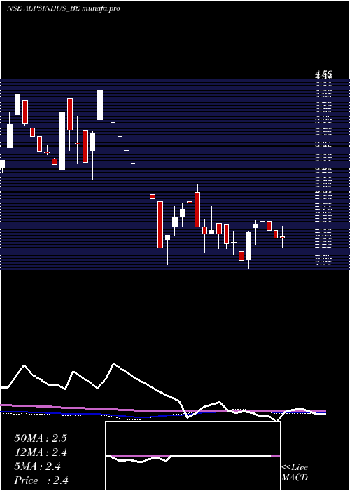 weekly chart AlpsIndustries
