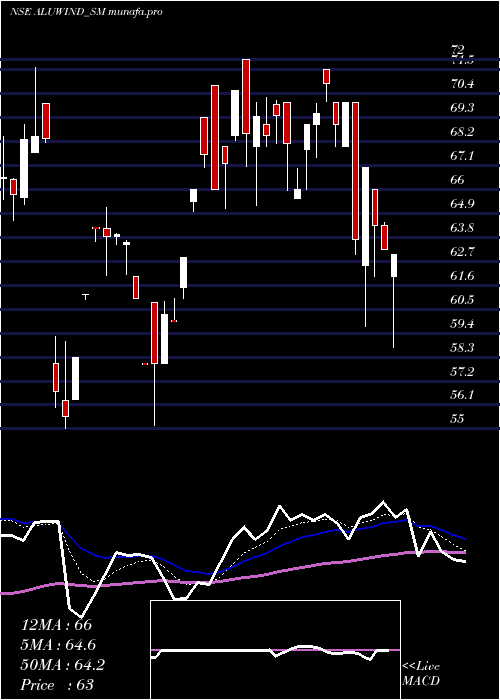  Daily chart AluwindArchitectural