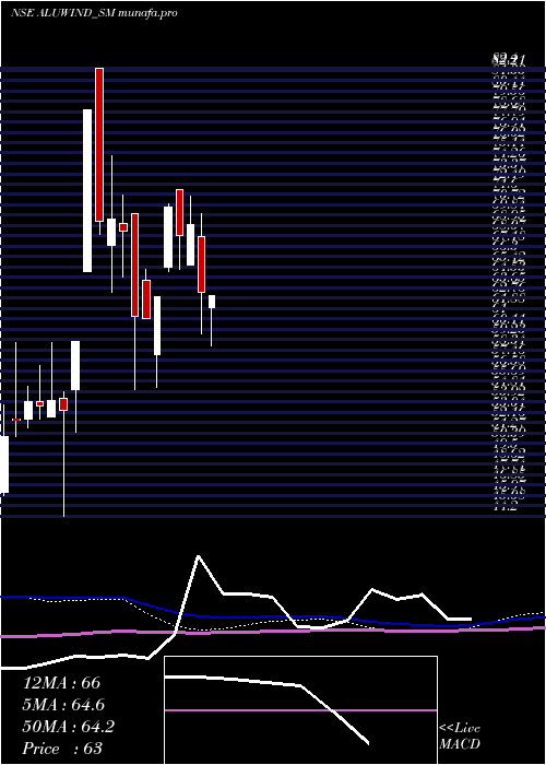  weekly chart AluwindArchitectural