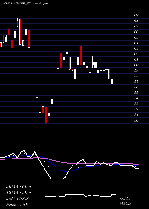  Daily chart AluwindArchitectural