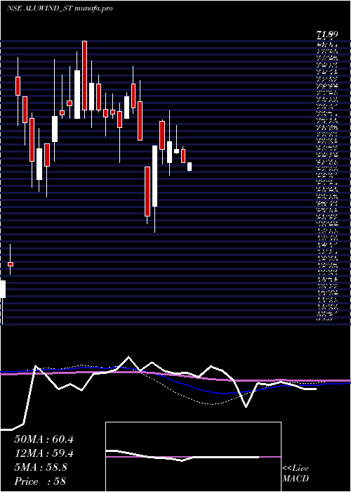  weekly chart AluwindArchitectural