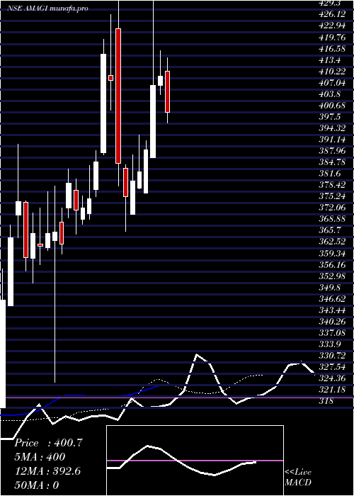  Daily chart AmagiMedia