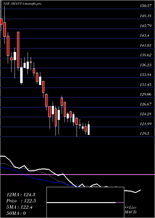  Daily chart AmantaHealthcare