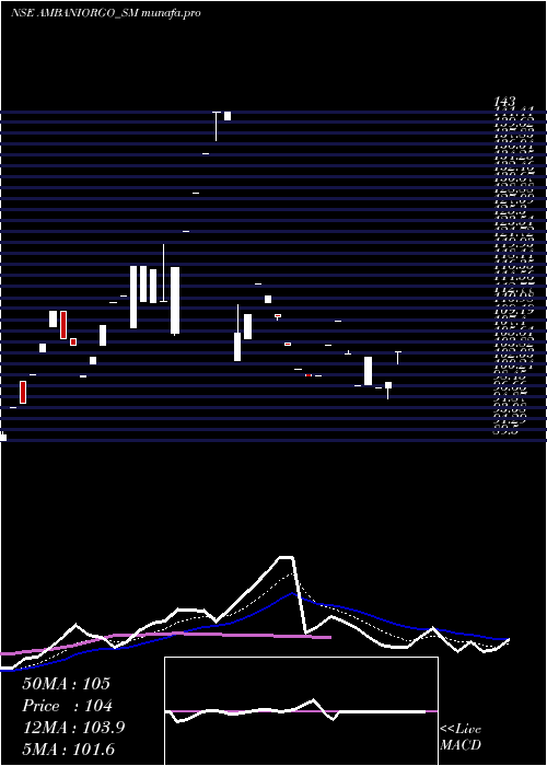 Daily chart AmbaniOrgochem