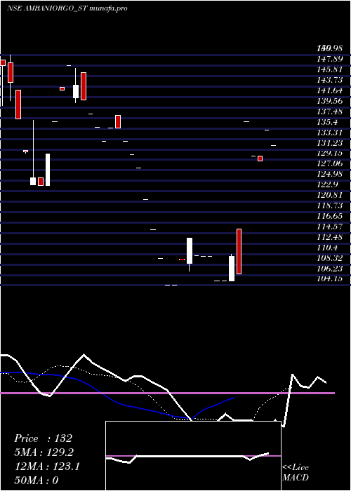  Daily chart AmbaniOrgochem