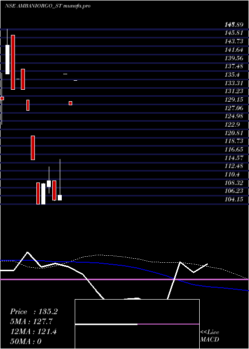  weekly chart AmbaniOrgochem