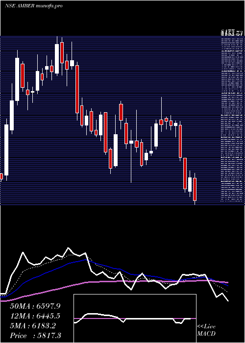  Daily chart AmberEnterprises