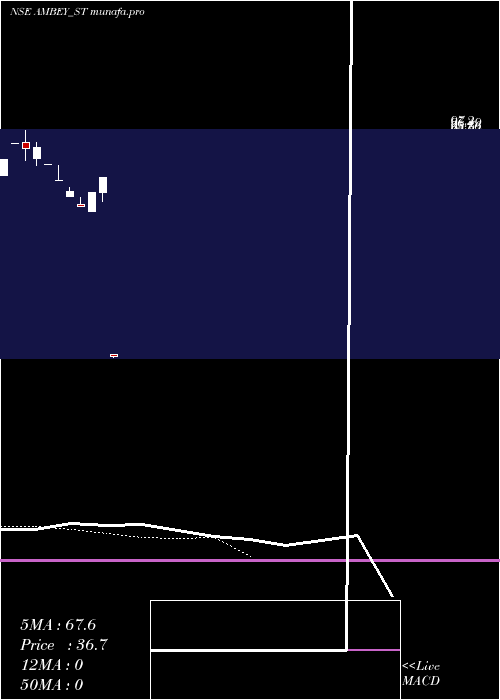  Daily chart AmbeyLaboratories