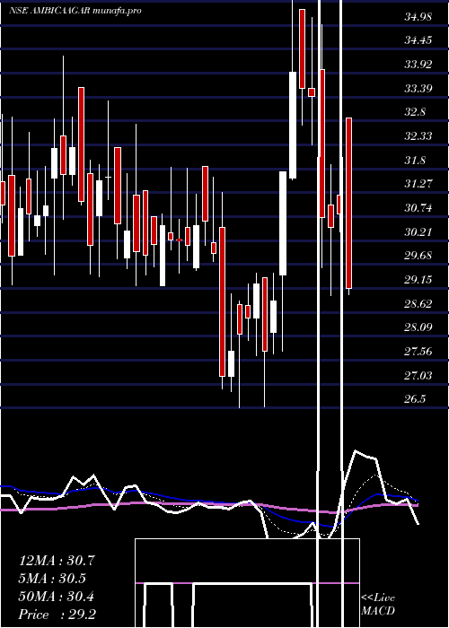  Daily chart AmbicaAgarbat