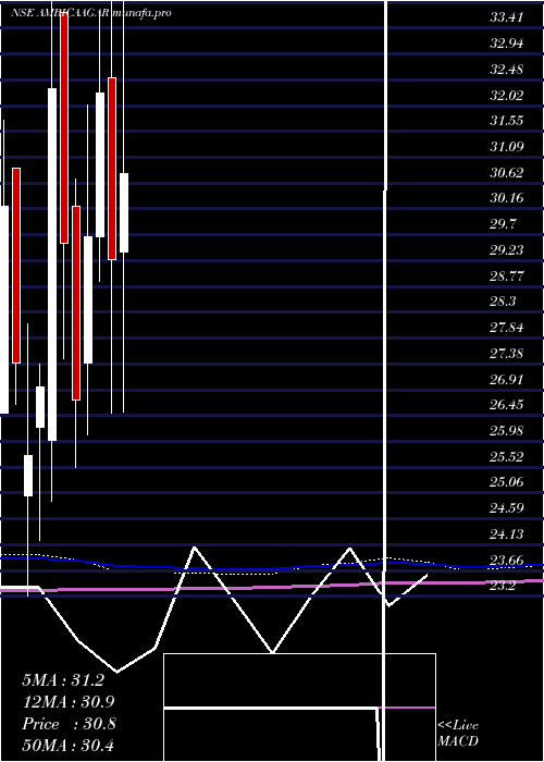  monthly chart AmbicaAgarbat