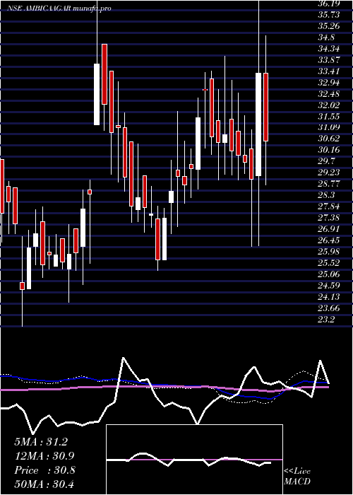  weekly chart AmbicaAgarbat