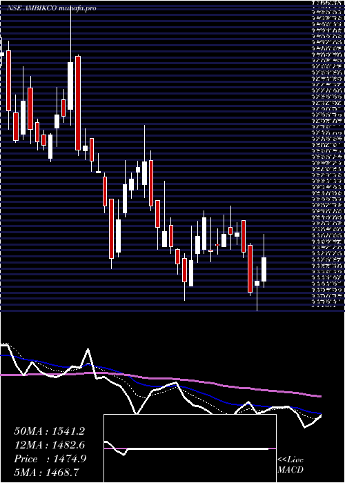  Daily chart AmbikaCotton