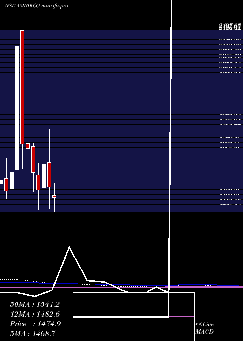  monthly chart AmbikaCotton