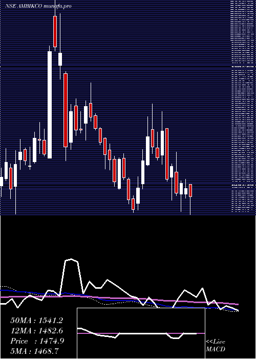  weekly chart AmbikaCotton