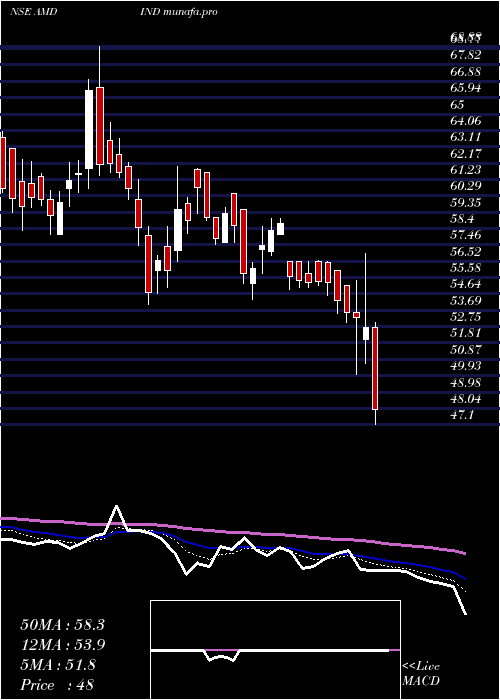  Daily chart AmdIndustries