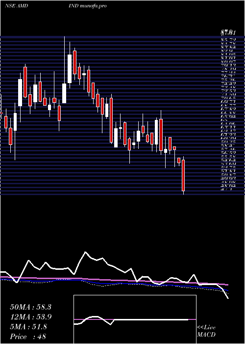  weekly chart AmdIndustries