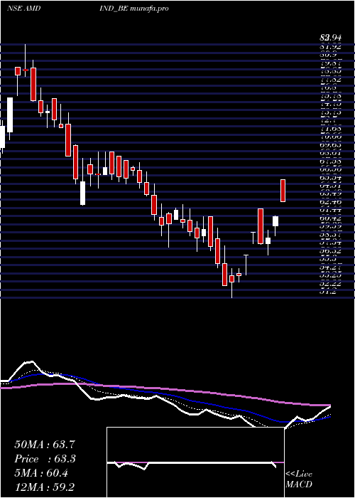  Daily chart AmdIndustries