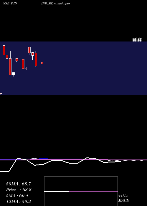  monthly chart AmdIndustries