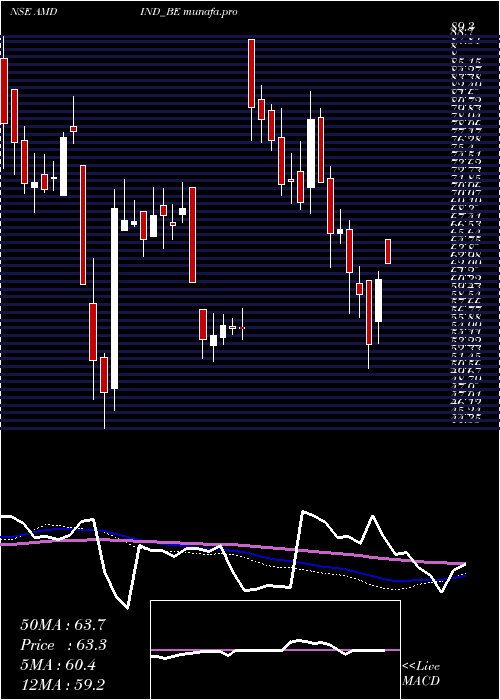  weekly chart AmdIndustries