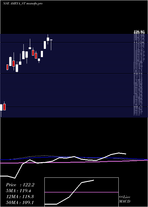  weekly chart AmeyaPrecision