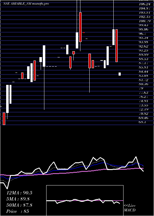  Daily chart AmiableLogistics