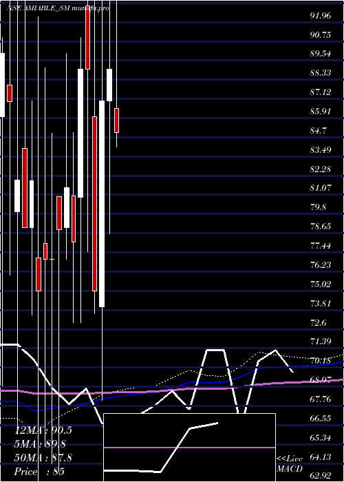  monthly chart AmiableLogistics