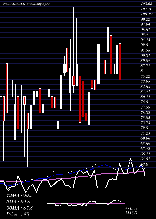  weekly chart AmiableLogistics