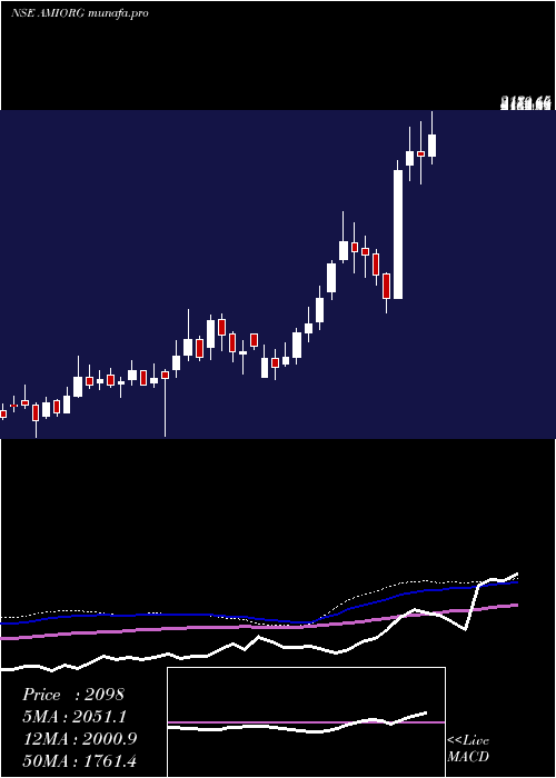  weekly chart AmiOrganics