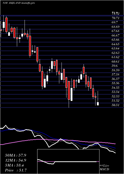  Daily chart AmjLand