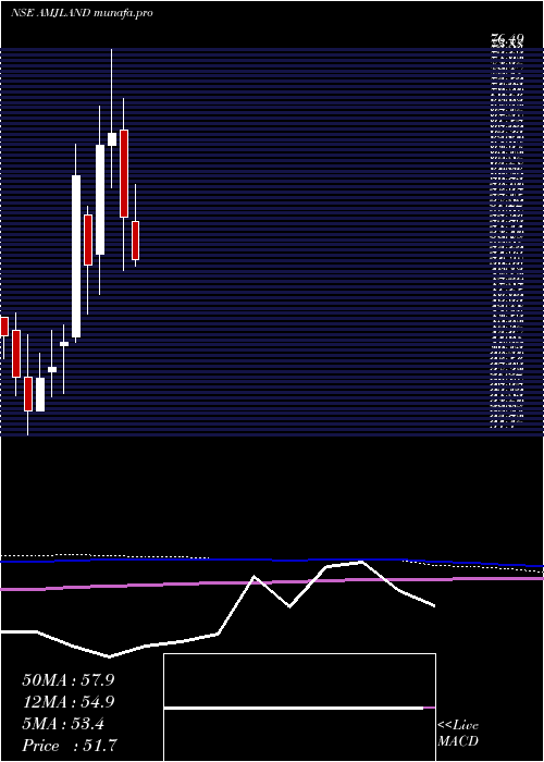  monthly chart AmjLand