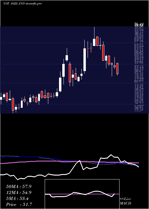  weekly chart AmjLand