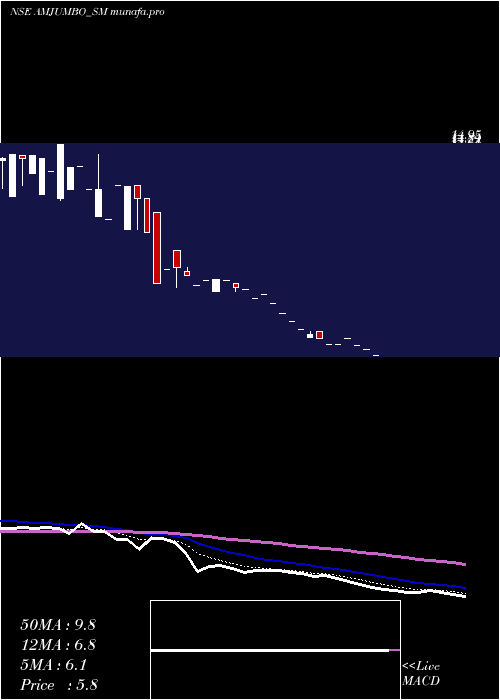 Daily chart AAnd