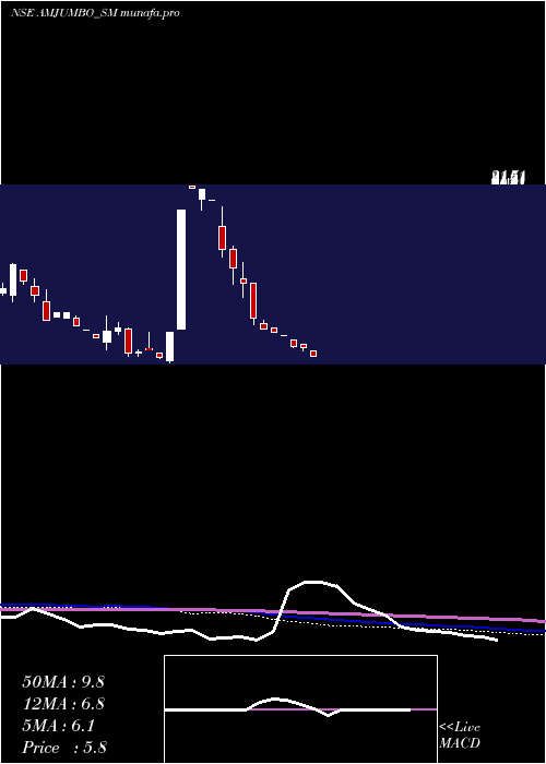 monthly chart AAnd