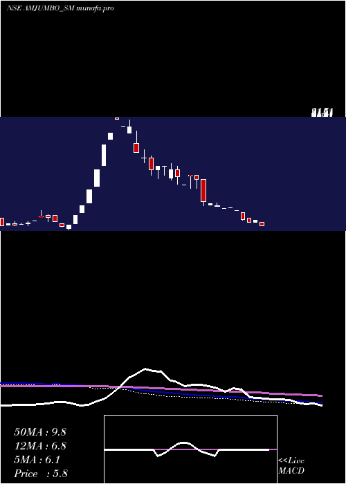 weekly chart AAnd