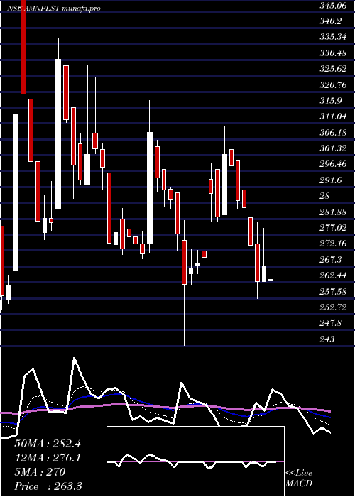  Daily chart AminesPlasticizers