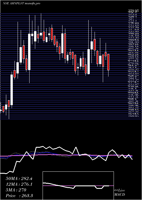  weekly chart AminesPlasticizers