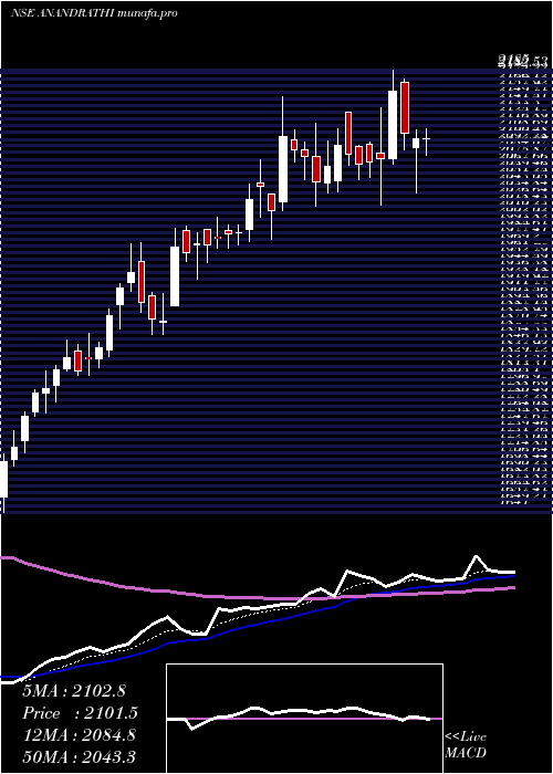  Daily chart AnandRathi