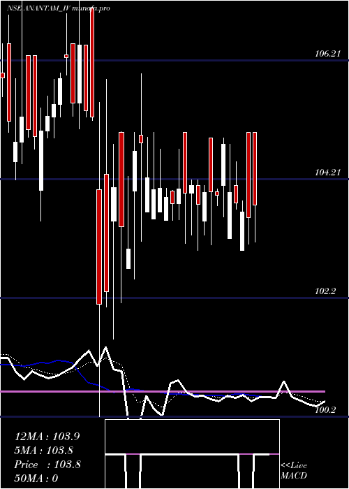 Daily chart AnantamHighways