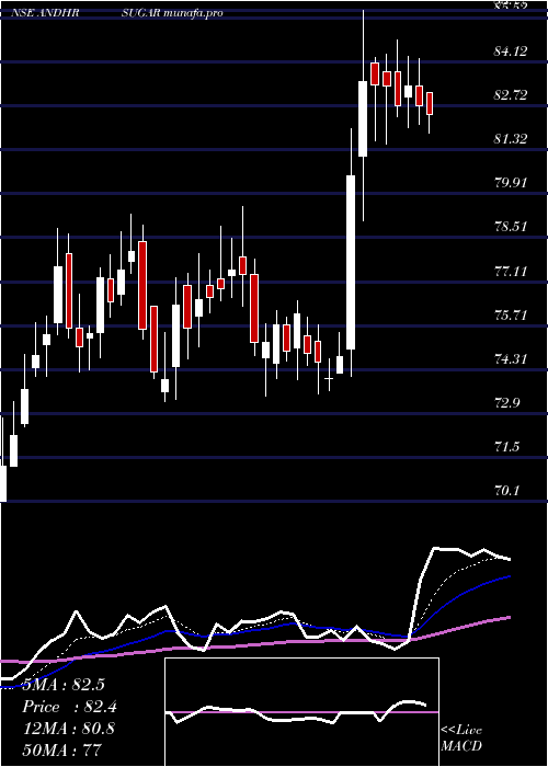  Daily chart AndhraSugars