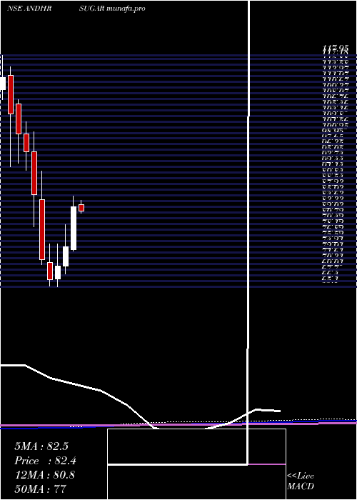  monthly chart AndhraSugars
