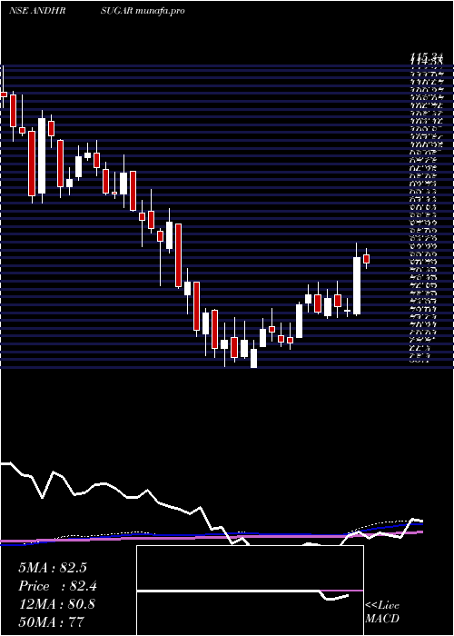  weekly chart AndhraSugars