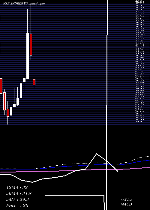  monthly chart AndrewYule