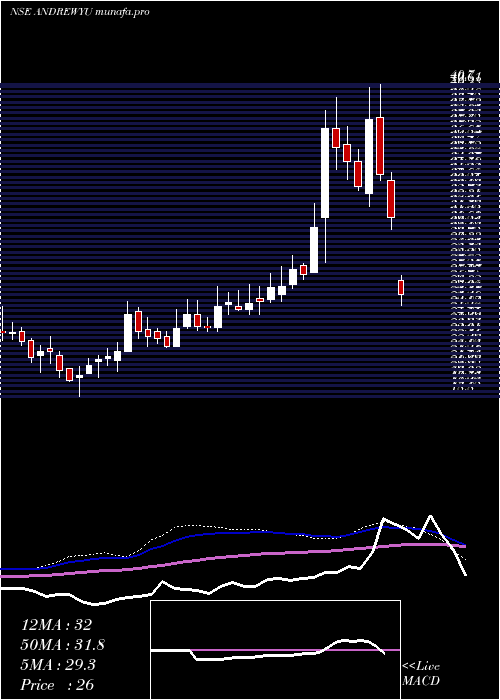 weekly chart AndrewYule