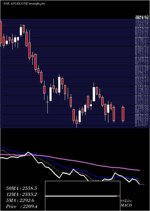  Daily chart AngelOne